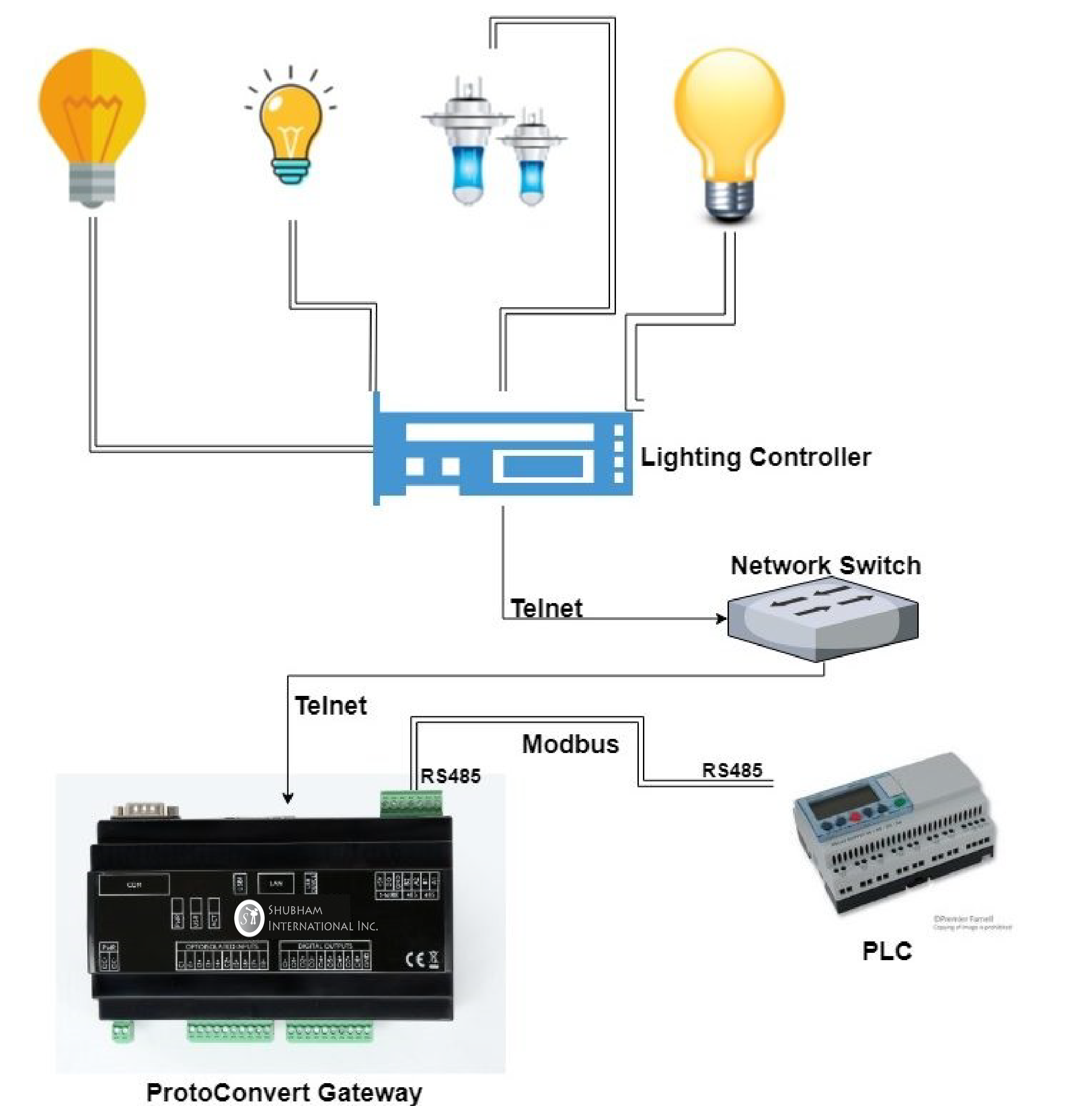 Lighting Control System Solutions Case Study Shubham International Inc.